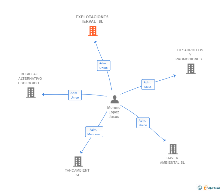 Vinculaciones societarias de EXPLOTACIONES TERVAL SL