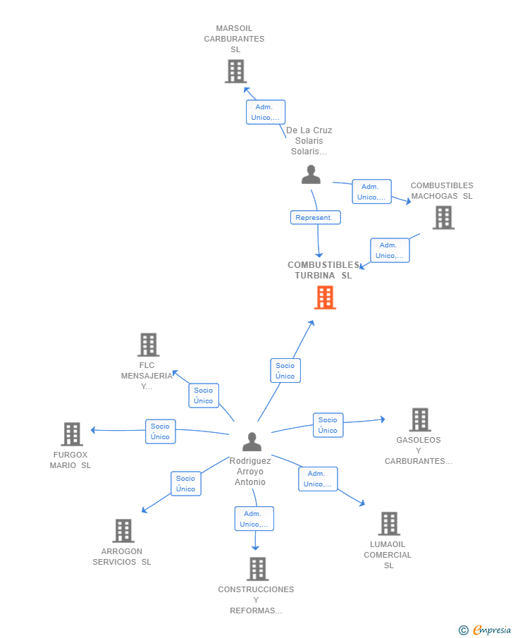Vinculaciones societarias de COMBUSTIBLES TURBINA SL