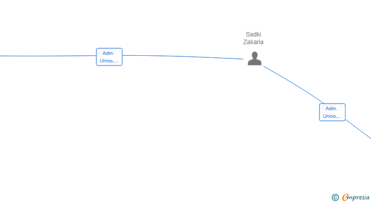 Vinculaciones societarias de PUCCICABO SL