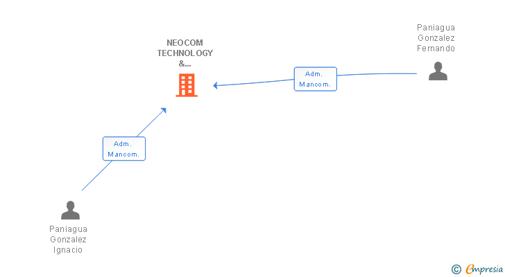 Vinculaciones societarias de NEOCOM TECHNOLOGY & SERVICES SRL