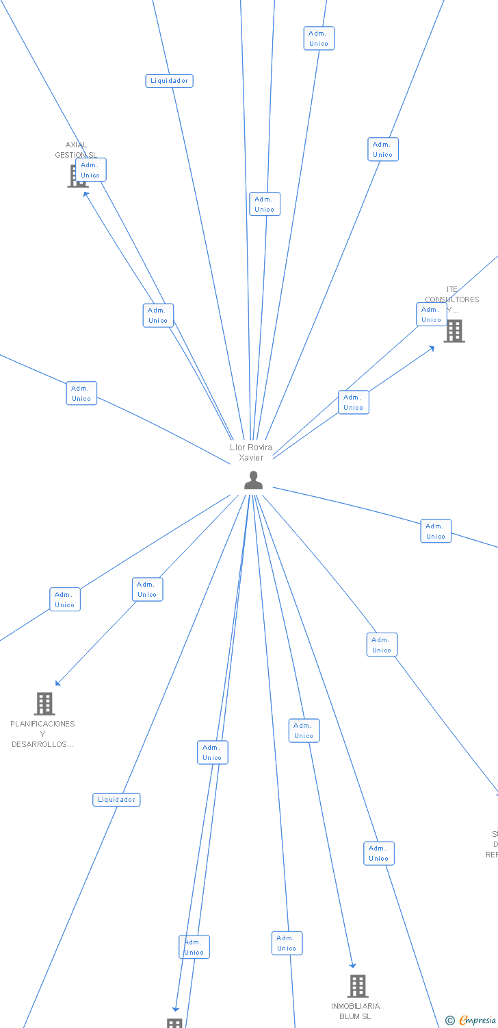 Vinculaciones societarias de BIG BLUE SL