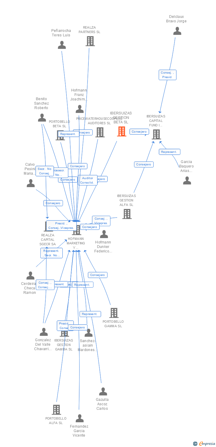 Vinculaciones societarias de IBERSUIZAS GESTION BETA SL