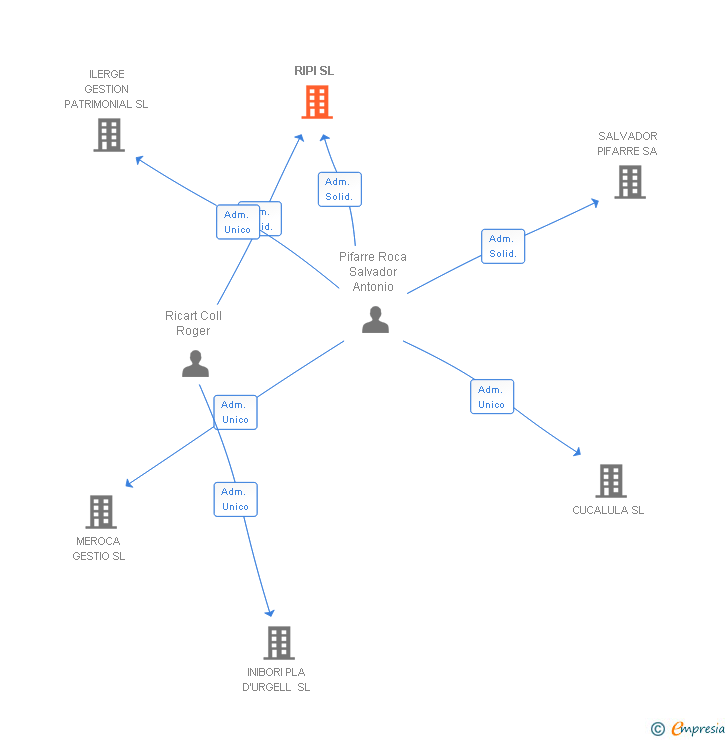 Vinculaciones societarias de RIPI SL