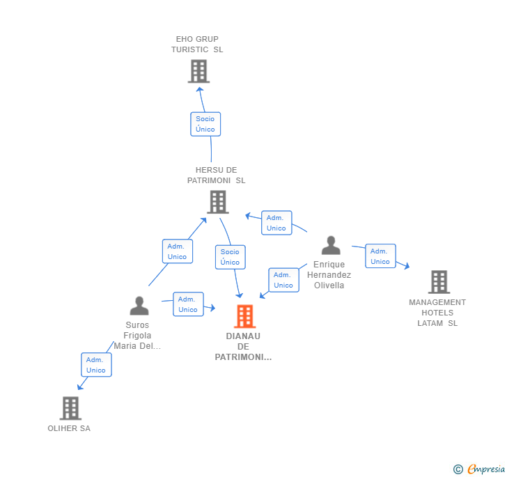 Vinculaciones societarias de DIANAU DE PATRIMONI SL