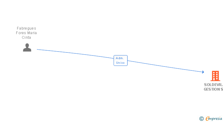 Vinculaciones societarias de SOLDEVILA GESTION SL