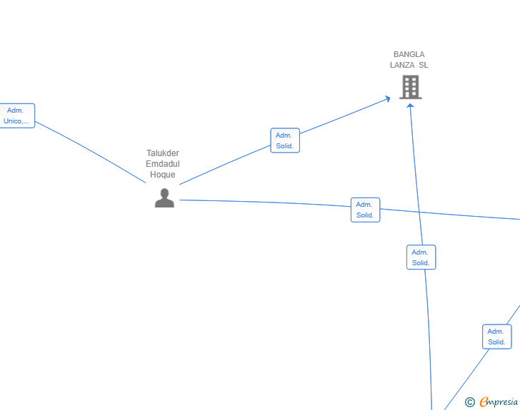 Vinculaciones societarias de BRISA LANZA SL