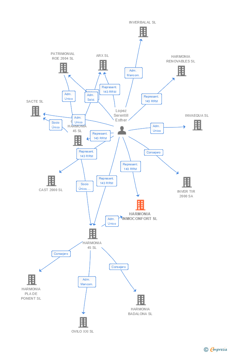 Vinculaciones societarias de HARMONIA INMOCONFORT SL