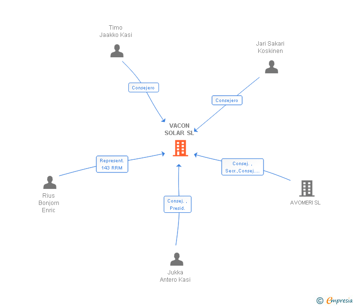 Vinculaciones societarias de VACON SOLAR SL