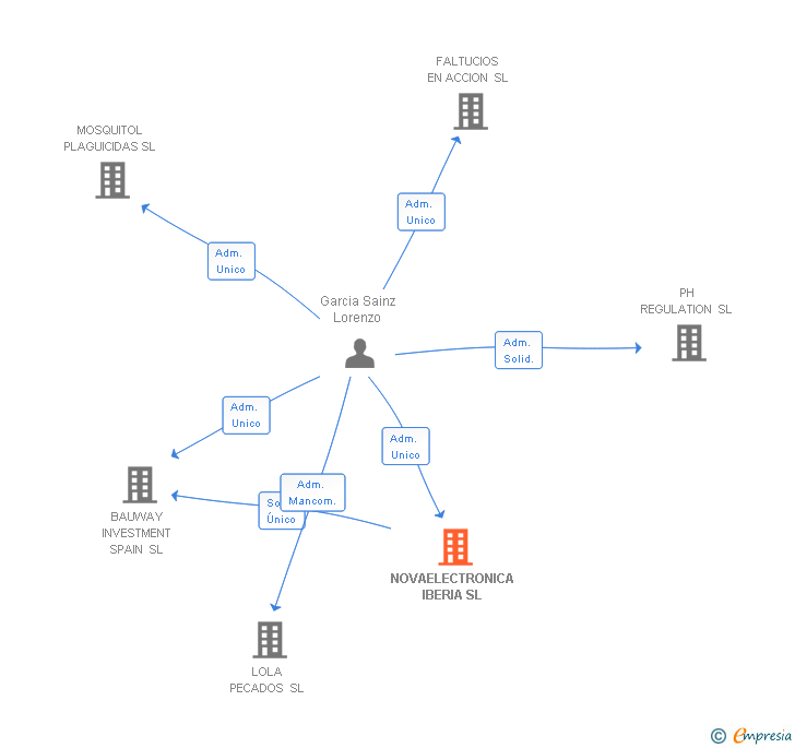 Vinculaciones societarias de NOVAELECTRONICA IBERIA SL