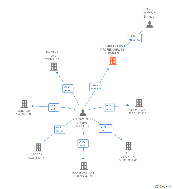 Vinculaciones societarias de DESARROLLOS PROFESIONALES DE IMAGEN Y SERVICIOS SL
