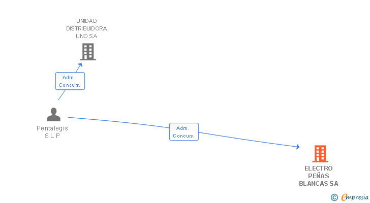 Vinculaciones societarias de ELECTRO PEÑAS BLANCAS SA