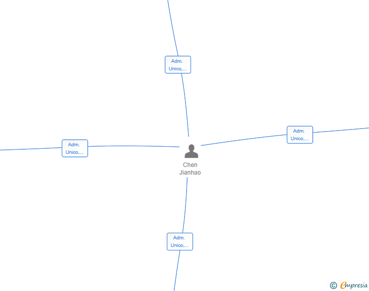 Vinculaciones societarias de SPANISH UNITED PHARMA GROUP SL