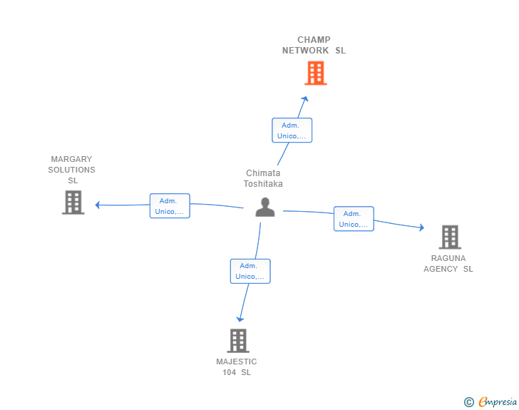 Vinculaciones societarias de CHAMP NETWORK SL
