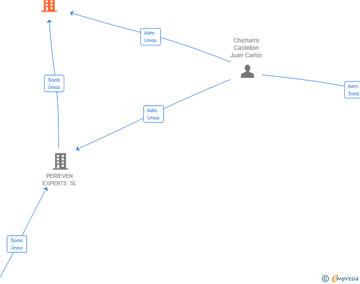 Vinculaciones societarias de TGS OUTSOURCING SL
