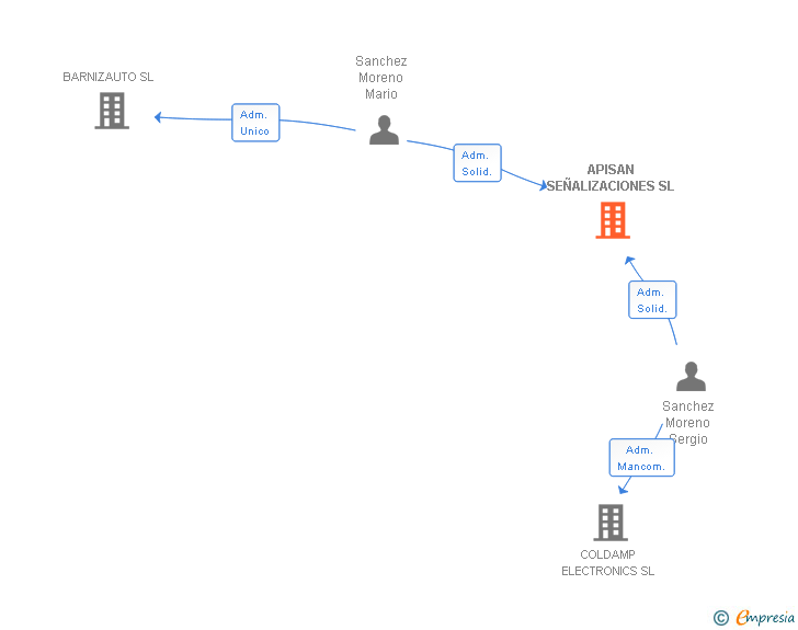 Vinculaciones societarias de APISAN SEÑALIZACIONES SL