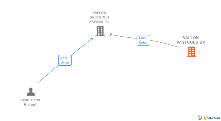 Vinculaciones societarias de VALLON VASTGOED BV