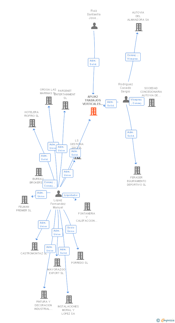 Vinculaciones societarias de APLIK2 TRABAJOS VERTICALES Y DE DIFICIL ACCESO SL