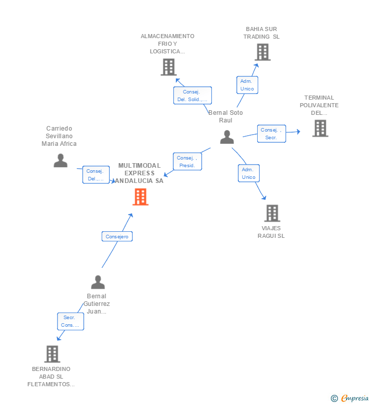 Vinculaciones societarias de MULTIMODAL EXPRESS ANDALUCIA SL