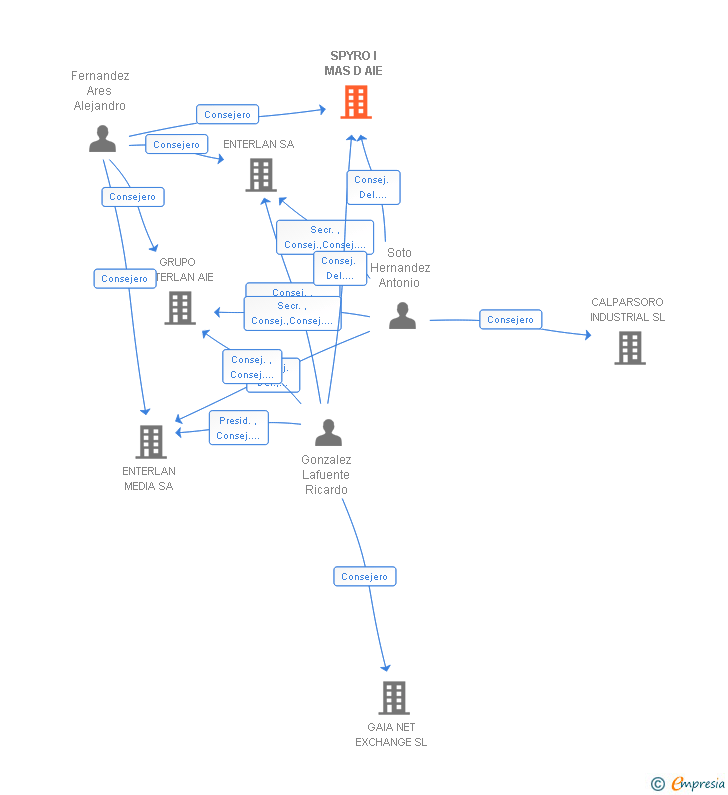 Vinculaciones societarias de SPYRO I MAS D AIE
