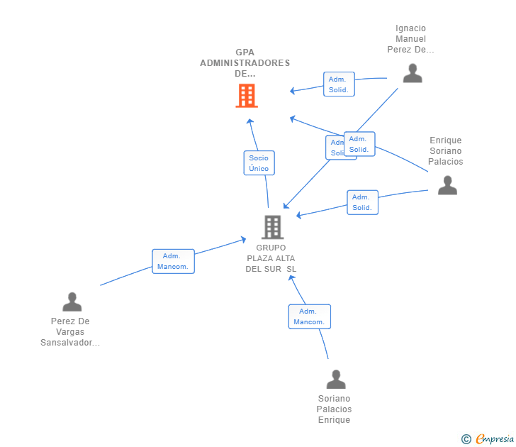 Vinculaciones societarias de GPA ADMINISTRADORES DE FINCAS SL
