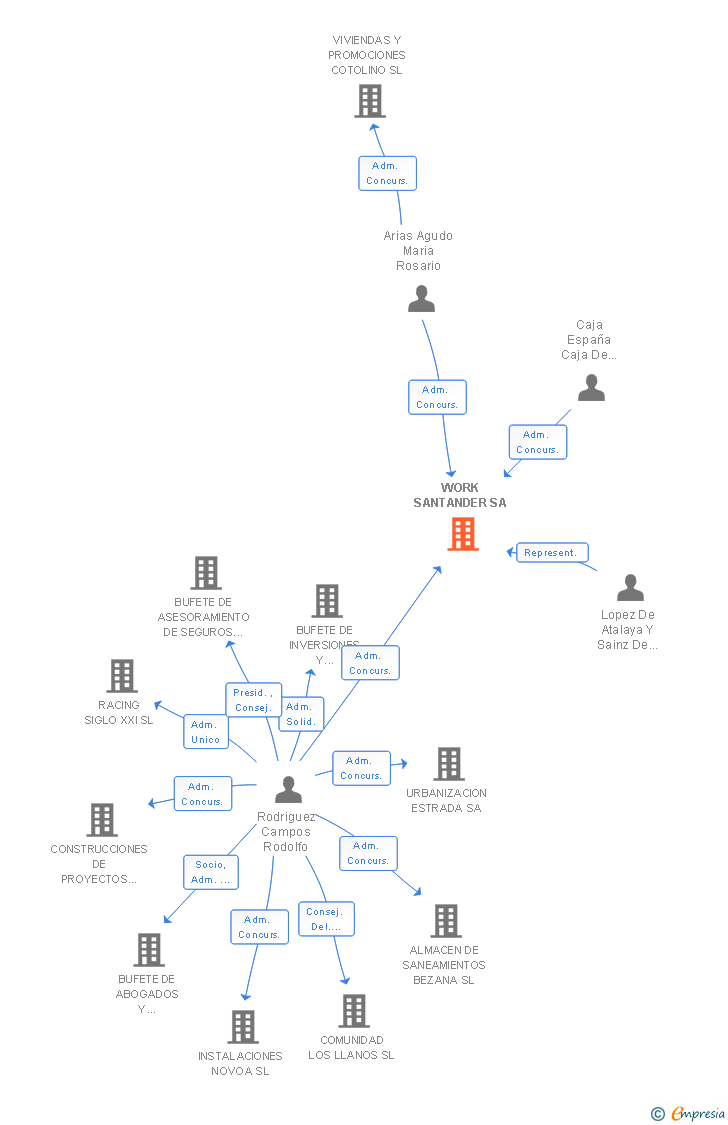 Vinculaciones societarias de WORK SANTANDER SA