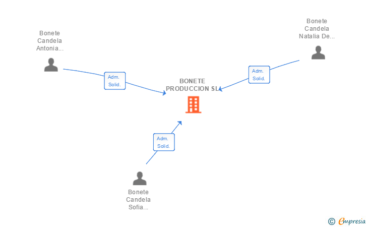 Vinculaciones societarias de BONETE PRODUCCION SL