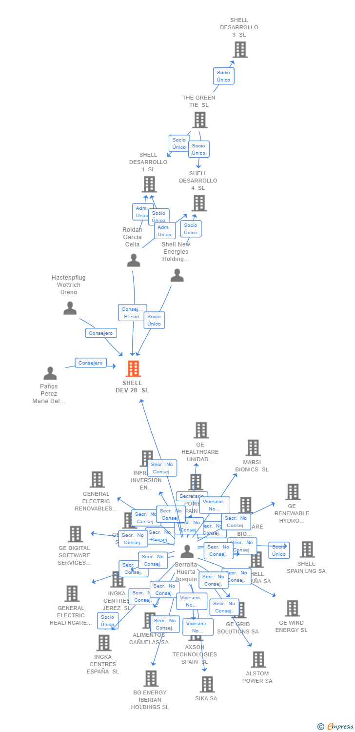 Vinculaciones societarias de SHELL DEV 28 SL