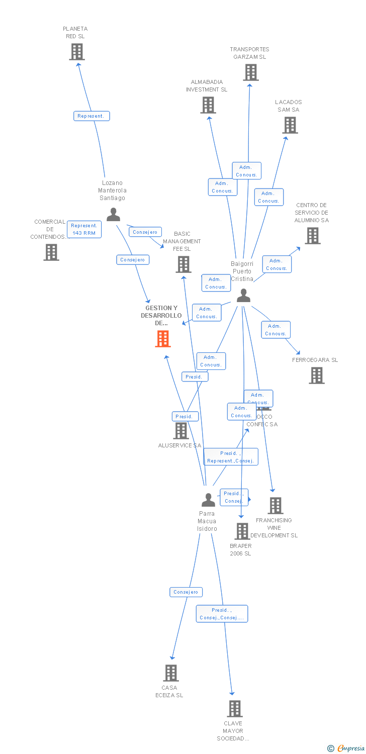 Vinculaciones societarias de GESTION Y DESARROLLO DE FRANQUICIAS SL (EXTINGUIDA)