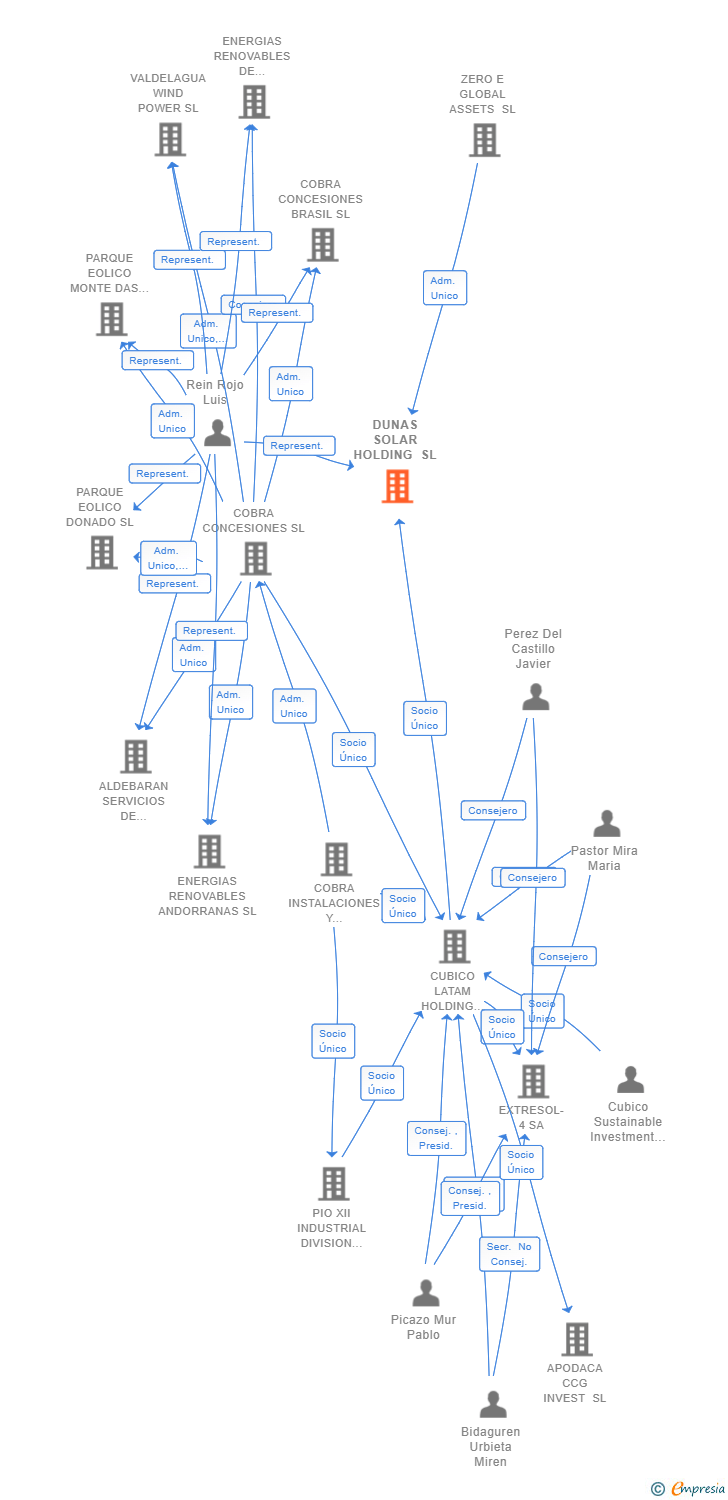 Vinculaciones societarias de DUNAS SOLAR HOLDING SL