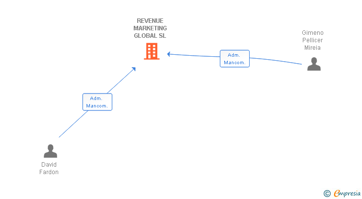 Vinculaciones societarias de REVENUE MARKETING GLOBAL SL