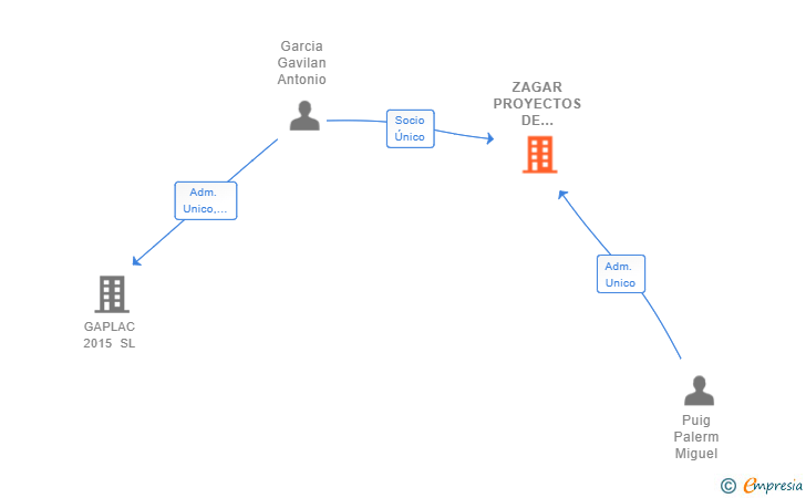 Vinculaciones societarias de ZAGAR PROYECTOS DE CONSTRUCCION SL