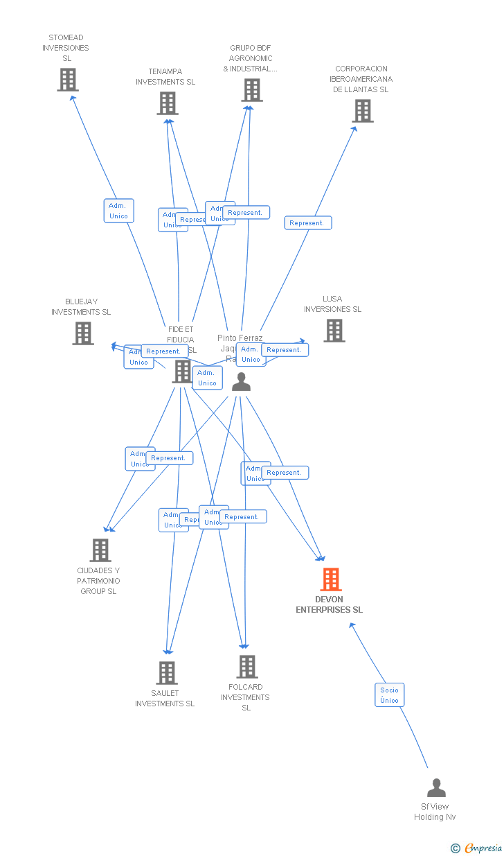 Vinculaciones societarias de DEVON ENTERPRISES SL