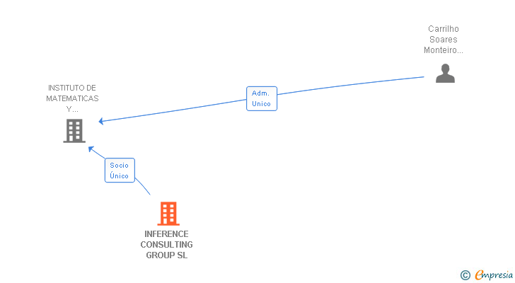 Vinculaciones societarias de INFERENCE CONSULTING GROUP SL