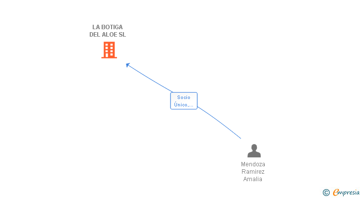 Vinculaciones societarias de LA BOTIGA DEL ALOE SL