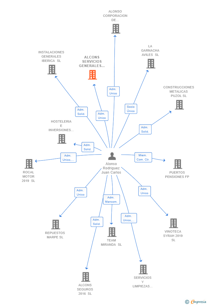 Vinculaciones societarias de ALCONS SERVICIOS GENERALES 2016 SL