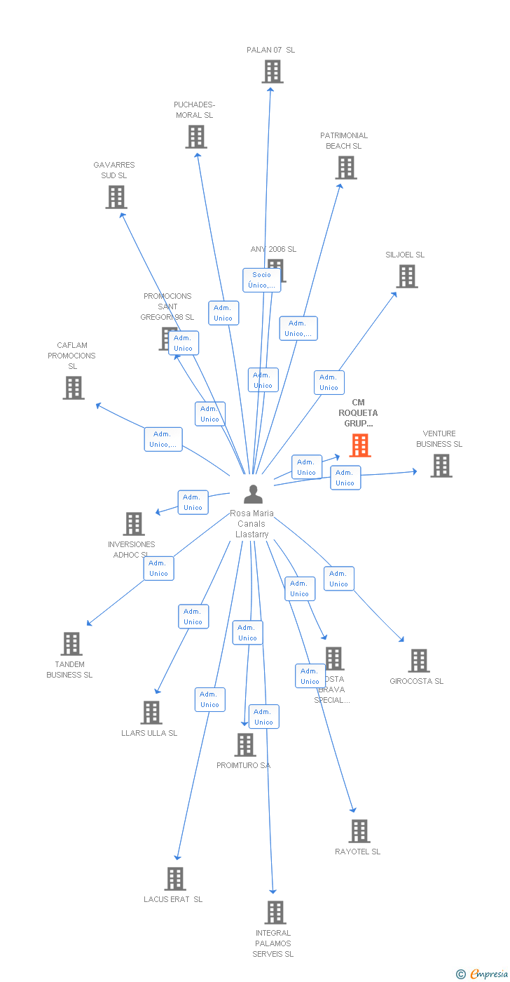 Vinculaciones societarias de CM ROQUETA GRUP QUARANTA-CINC SL