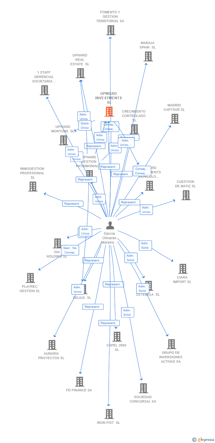 Vinculaciones societarias de UPWARD INVESTMENTS SL