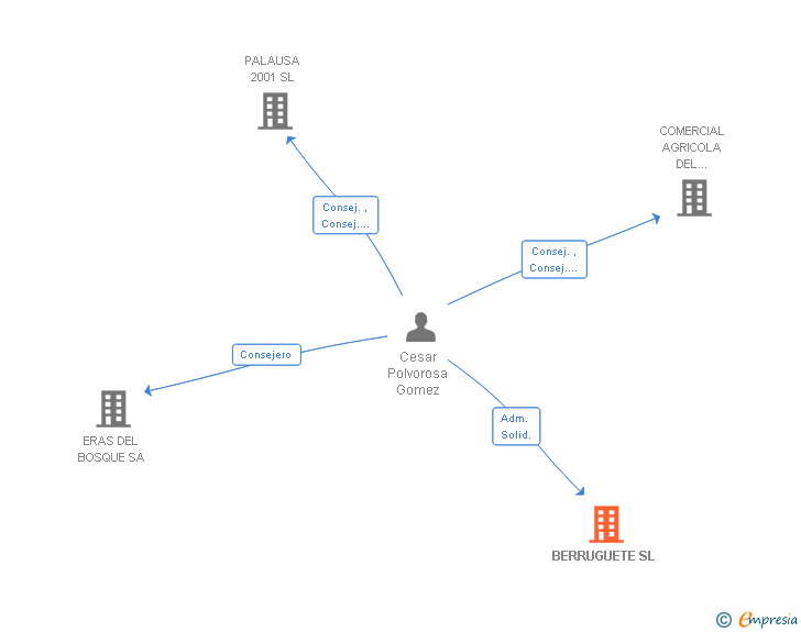 Vinculaciones societarias de BERRUGUETE SL