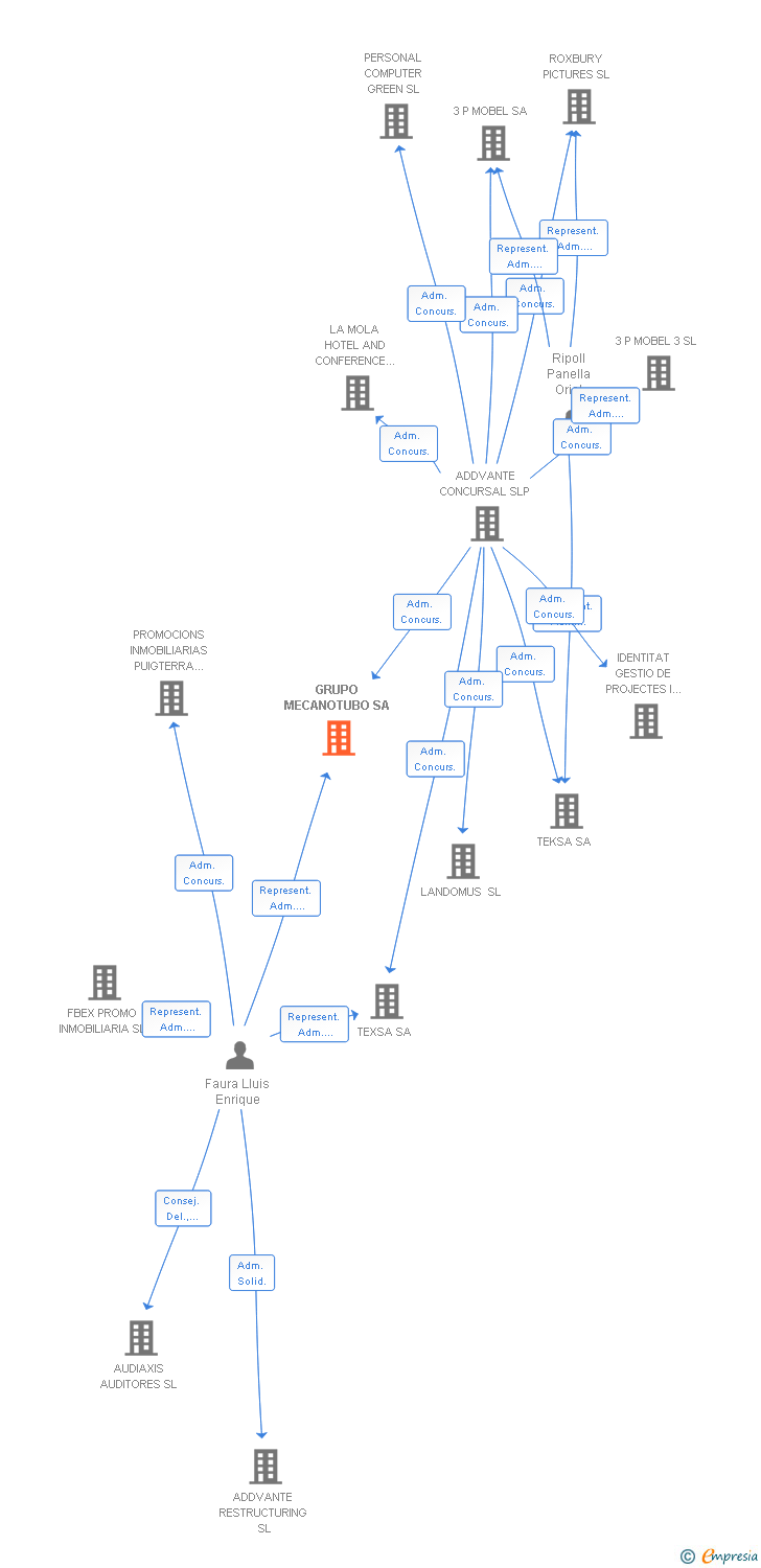 Vinculaciones societarias de GRUPO MECANOTUBO SA