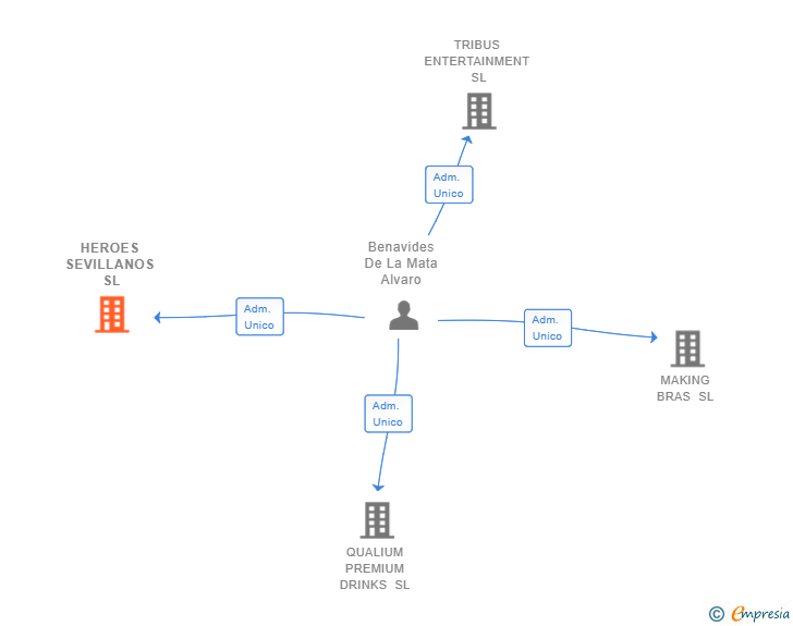 Vinculaciones societarias de HEROES SEVILLANOS SL