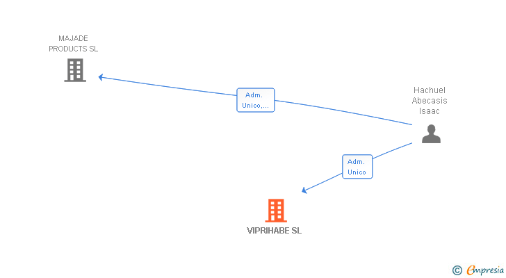 Vinculaciones societarias de VIPRIHABE SL