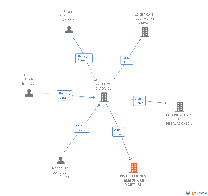 Vinculaciones societarias de INSTALACIONES TELEFONICAS DIGITEL SL