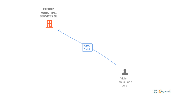 Vinculaciones societarias de ETERNIA MARKETING SERVICES SL