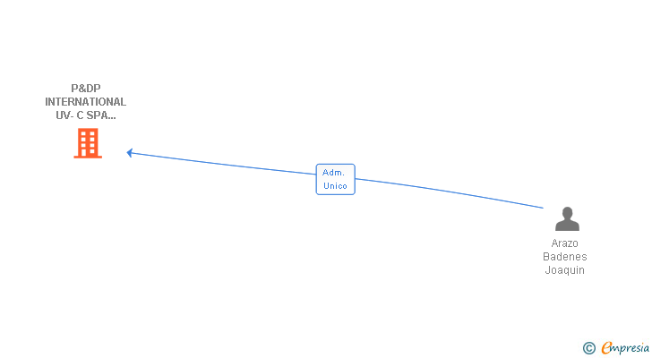 Vinculaciones societarias de P&DP INTERNATIONAL UV-C SPA POOL EQUIPMENT SL