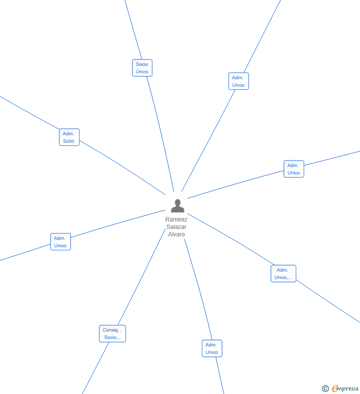 Vinculaciones societarias de ALVARO RAMSAL SL