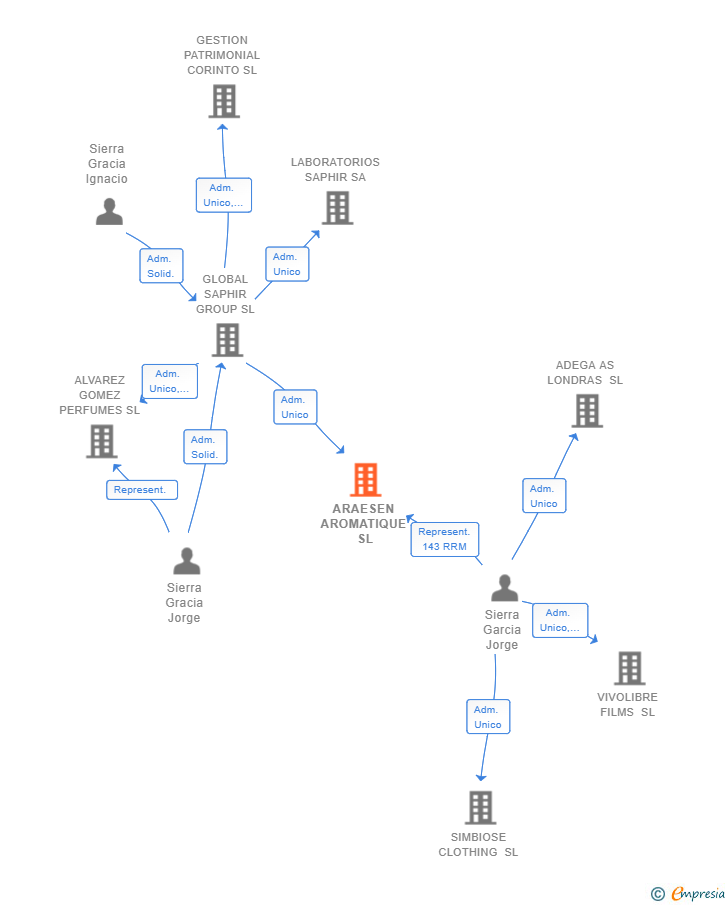 Vinculaciones societarias de ARAESEN AROMATIQUE SL