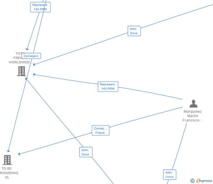 Vinculaciones societarias de FGC TOTAL INVESTMENT SL