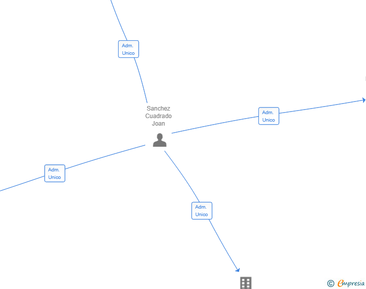 Vinculaciones societarias de DBOX HISPANIA SL