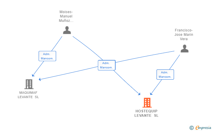 Vinculaciones societarias de HOSTEQUIP LEVANTE SL