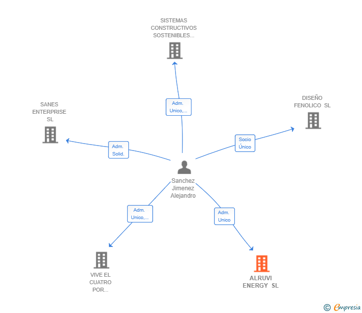 Vinculaciones societarias de ALRUVI ENERGY SL